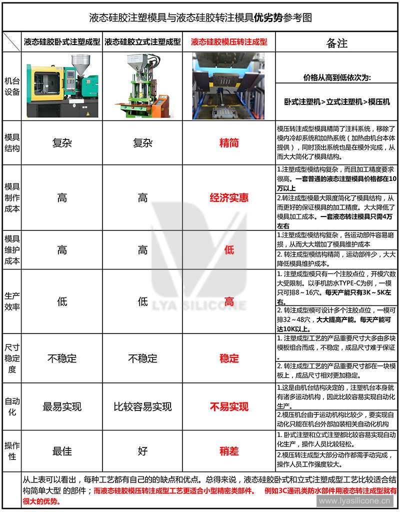 液態(tài)硅膠成型工藝參考圖 液態(tài)硅膠成型工藝參考圖